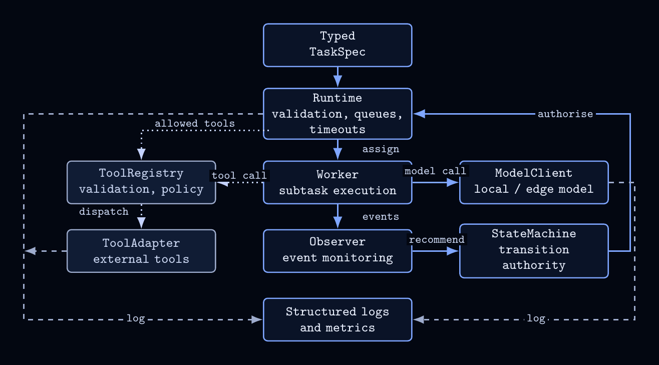 Worker-Observer baseline architecture showing the task contract, runtime, worker, observer, state machine, model and tool boundaries.